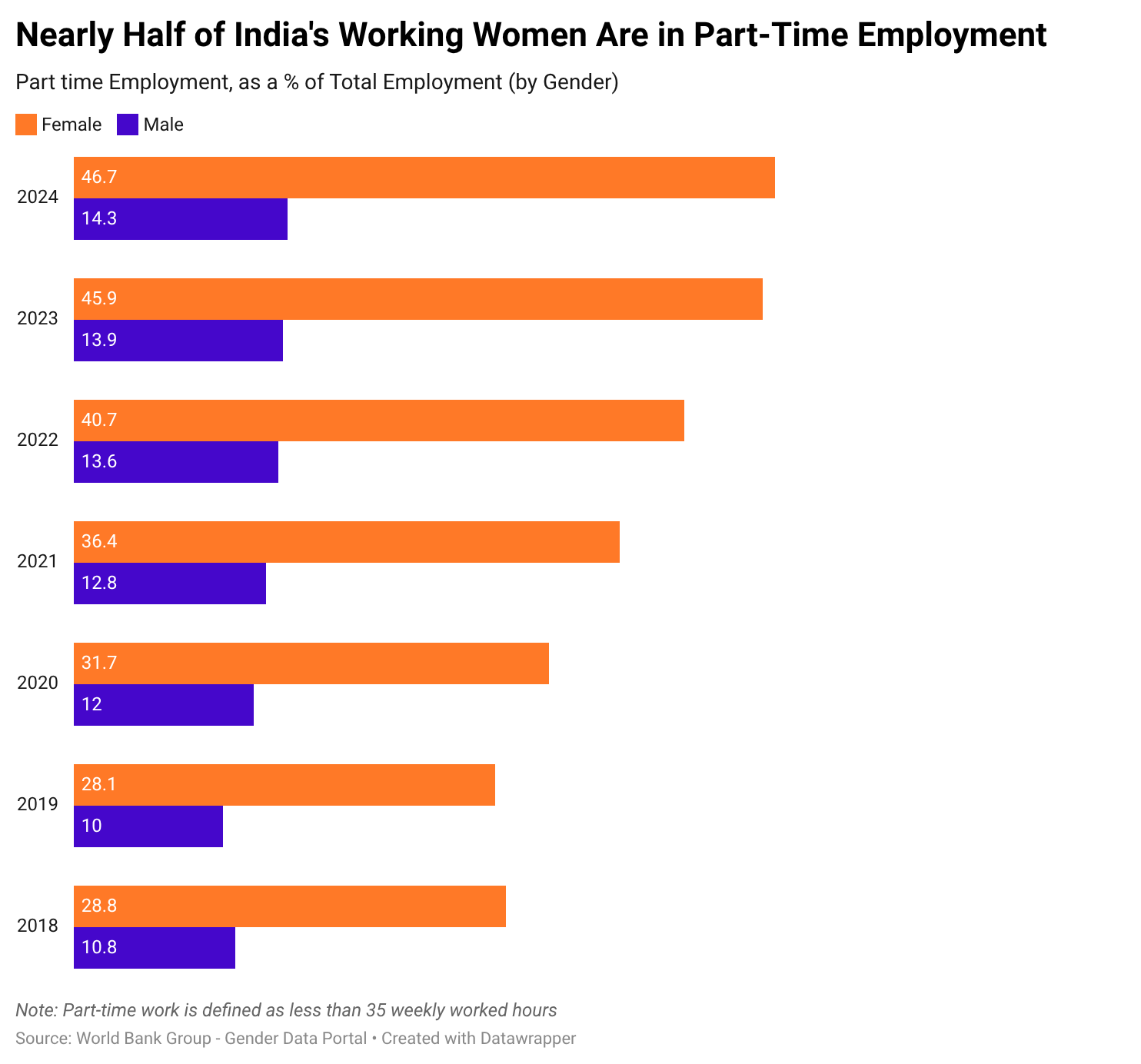 Nearly Half of India's Working Women Are in Part-Time Employment