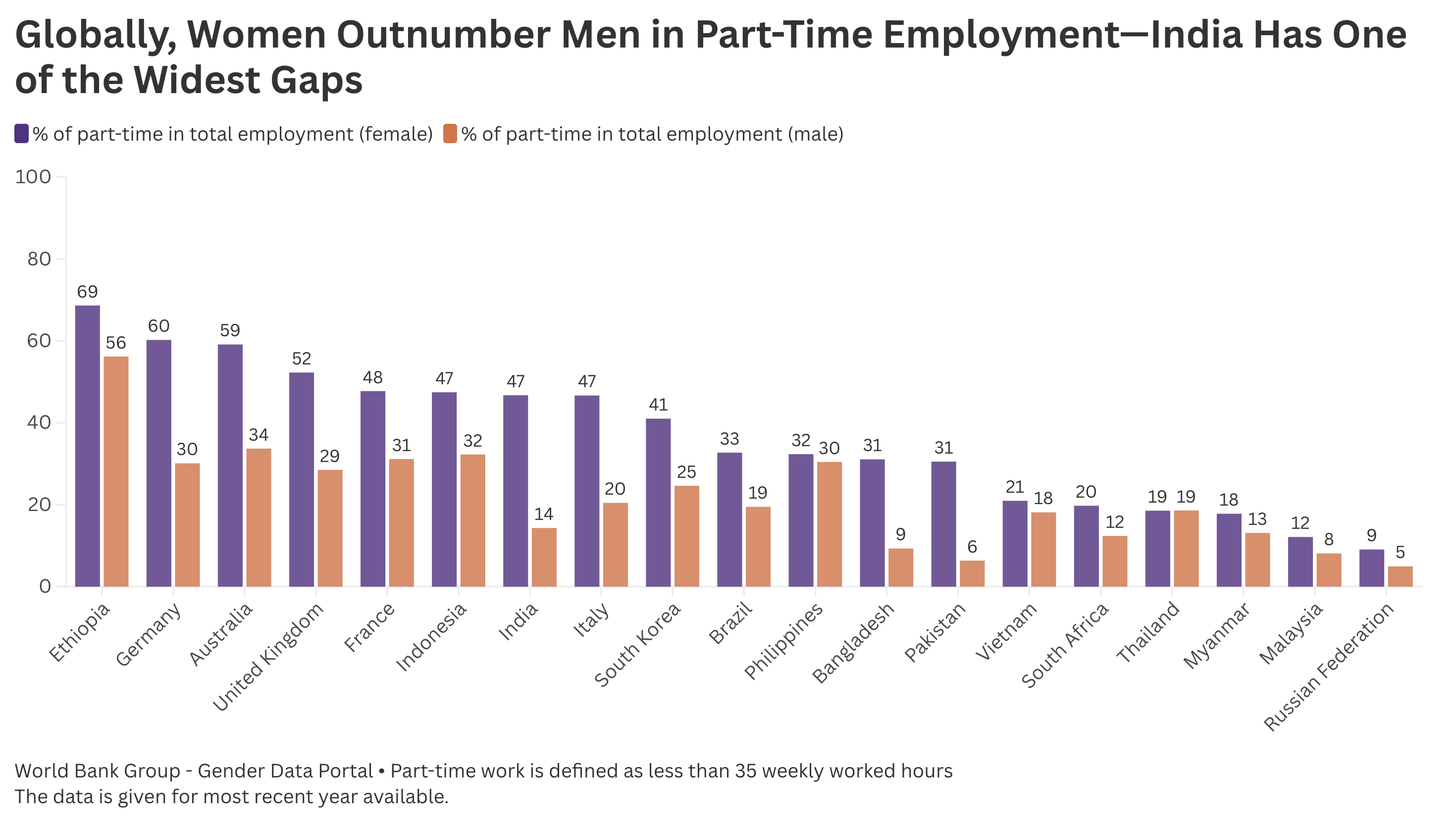 Globally, Women Outnumber Men in Part-Time Employment—India Has One of the Widest Gaps