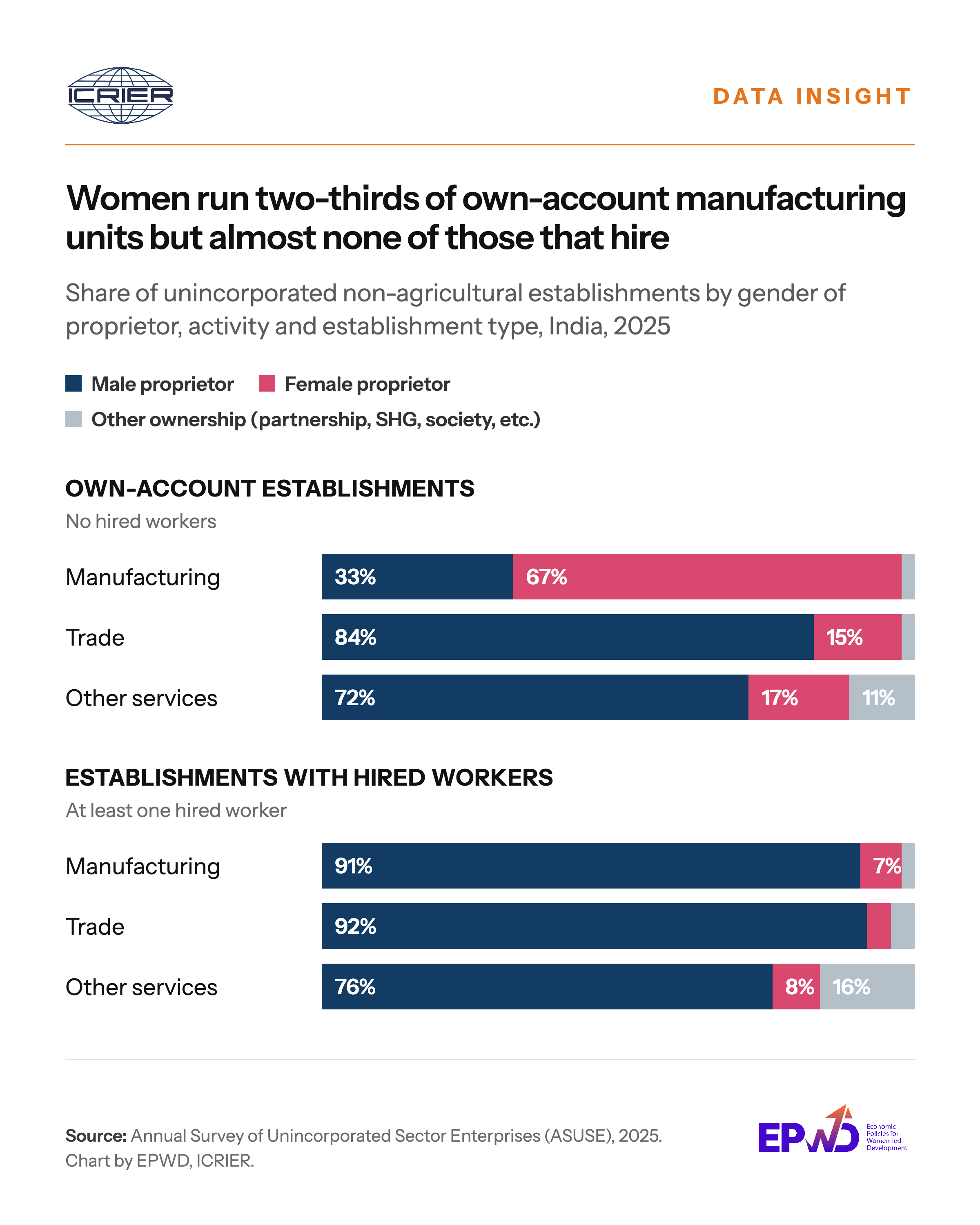 Women run two-thirds of own-account manufacturing units but almost none of those that hire