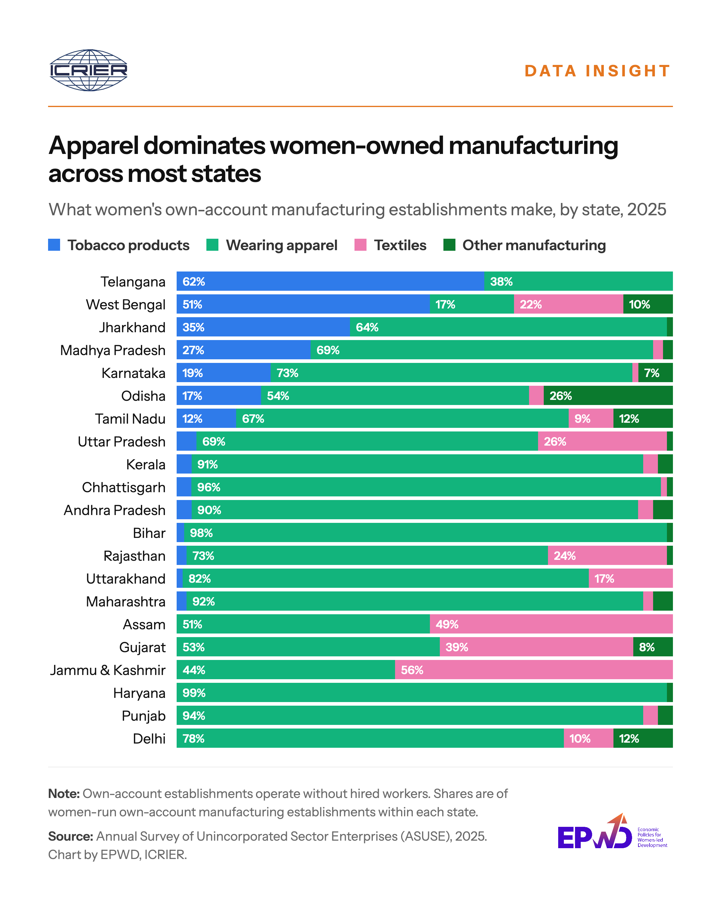 Apparel dominates women-owned manufacturing across most states