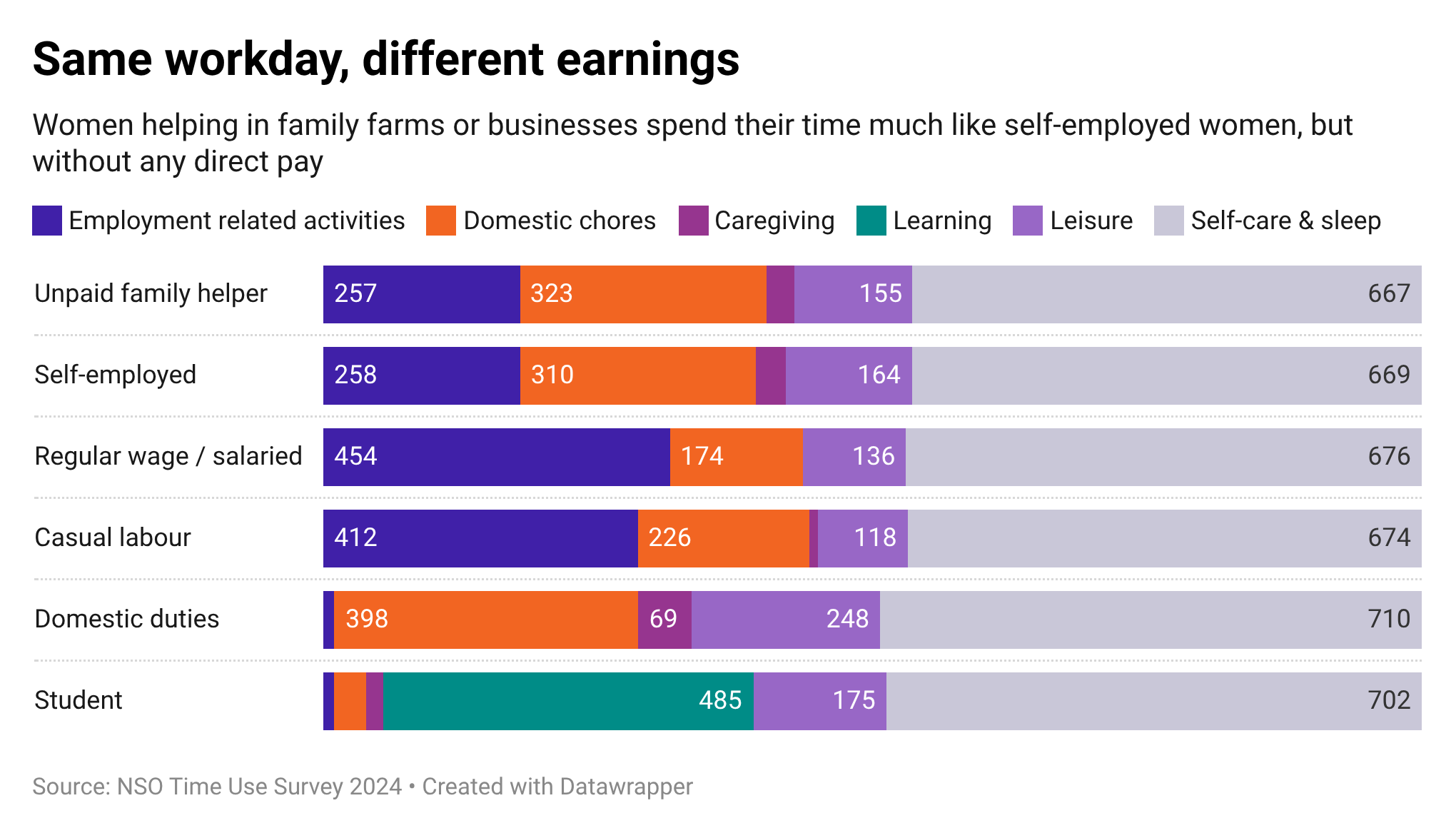 Same Hours, No Pay: What the Time Use Survey Reveals About Women’s Work