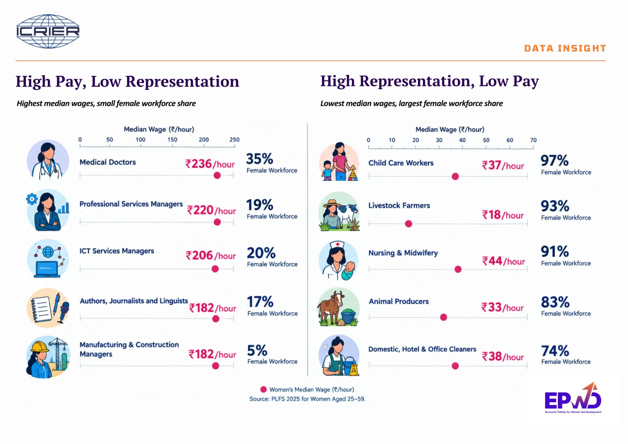 What Are The Highest-Paying Occupations for Women in India?