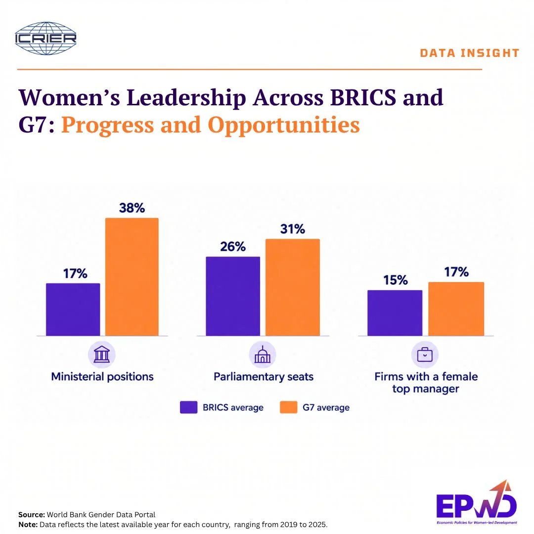  Women's leadership across BRICS and G7.