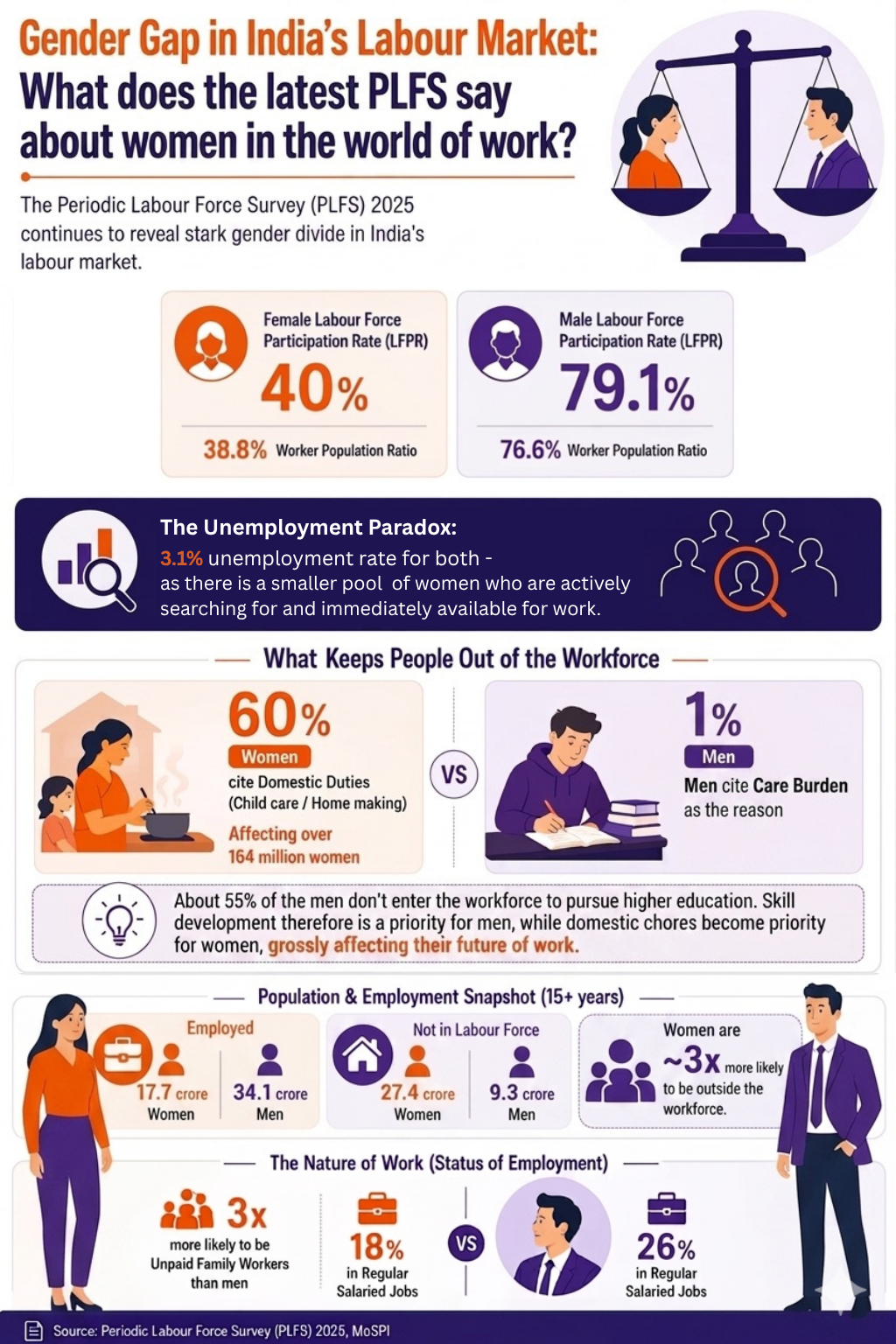 Gender Gap in India's Labour Market